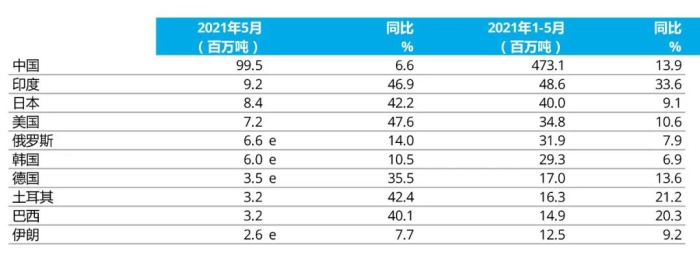 e - 預(yù)估值。排名依據(jù)為本年度累計粗鋼產(chǎn)量